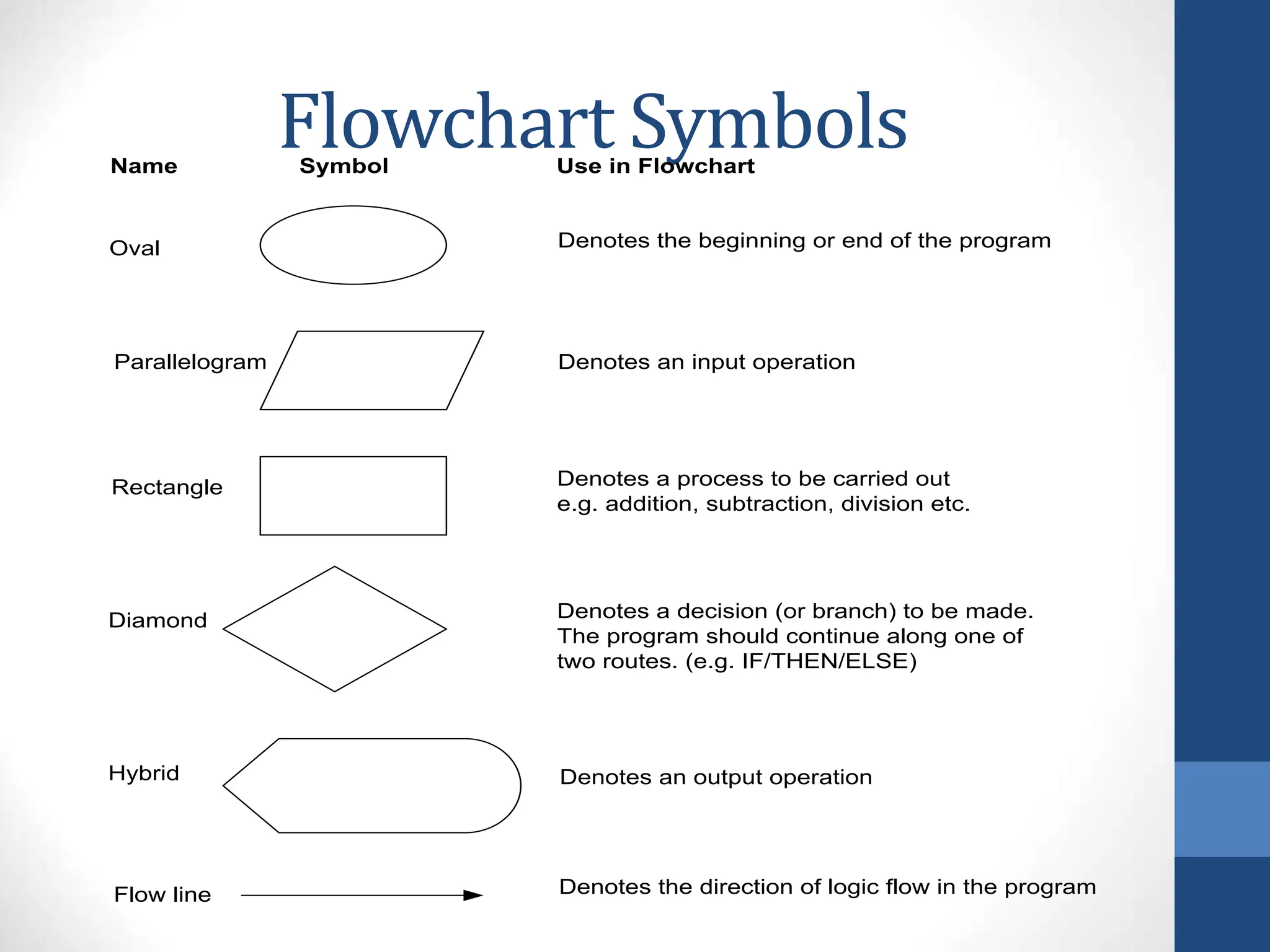 Flowchart Symbols
Oval
Parallelogram
Rectangle
Diamond
Hybrid
Name Symbol Use in Flowchart
Denotes the beginning or end of the program
Denotes an input operation
Denotes an output operation
Denotes a decision (or branch) to be made.
The program should continue along one of
two routes. (e.g. IF/THEN/ELSE)
Denotes a process to be carried out
e.g. addition, subtraction, division etc.
Flow line Denotes the direction of logic flow in the program
 