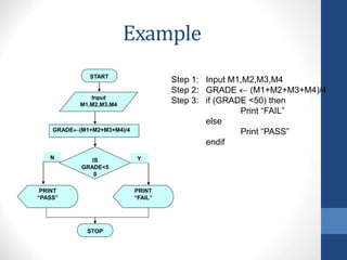 Example
PRINT
“PASS”
Step 1: Input M1,M2,M3,M4
Step 2: GRADE  (M1+M2+M3+M4)/4
Step 3: if (GRADE <50) then
Print “FAIL”
else
Print “PASS”
endif
START
Input
M1,M2,M3,M4
GRADE(M1+M2+M3+M4)/4
IS
GRADE<5
0
PRINT
“FAIL”
STOP
Y
N
 
