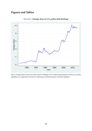 Figures and Tables
FIGURE 1. Foreign share of U.S. public debt holdings
0.1.2.3.4.5
Foreignshare
1960 1970 1980 1990 2000 ...
