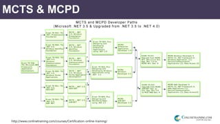 http://www.conlinetraining.com/courses/Certification-online-training/
MCTS & MCPD
 