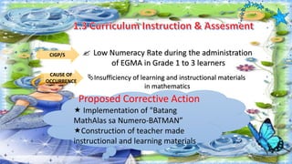  Low Numeracy Rate during the administration
of EGMA in Grade 1 to 3 learners
Insufficiency of learning and instructional materials
in mathematics
CIGP/S
CAUSE OF
OCCURRENCE
Proposed Corrective Action
Implementation of "Batang
MathAlas sa Numero-BATMAN”
Construction of teacher made
instructional and learning materials