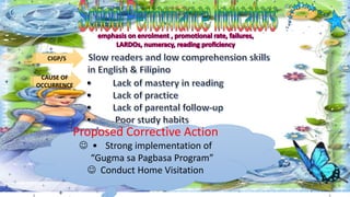CIGP/S
CAUSE OF
OCCURRENCE
Proposed Corrective Action
• Strong implementation of
“Gugma sa Pagbasa Program”
Conduct Home Visitation
