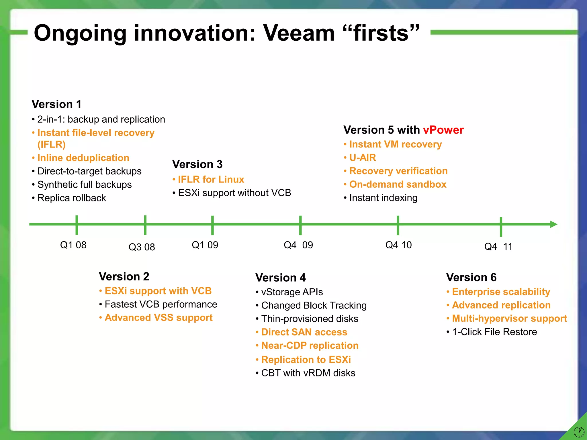 Ongoing innovation: Veeam “firsts”

Version 1
• 2-in-1: backup and replication
• Instant file-level recovery                                       Version 5 with vPower
  (IFLR)                                                            • Instant VM recovery
• Inline deduplication                                              • U-AIR
                                 Version 3
• Direct-to-target backups                                          • Recovery verification
                                 • IFLR for Linux
• Synthetic full backups                                            • On-demand sandbox
                                 • ESXi support without VCB
• Replica rollback                                                  • Instant indexing



      Q1 08           Q3 08         Q1 09                Q4 09               Q4 10                Q4 11


               Version 2                          Version 4                               Version 6
               • ESXi support with VCB            • vStorage APIs                         • Enterprise scalability
               • Fastest VCB performance          • Changed Block Tracking                • Advanced replication
               • Advanced VSS support             • Thin-provisioned disks                • Multi-hypervisor support
                                                  • Direct SAN access                     • 1-Click File Restore
                                                  • Near-CDP replication
                                                  • Replication to ESXi
                                                  • CBT with vRDM disks




                                                                                                                       
 