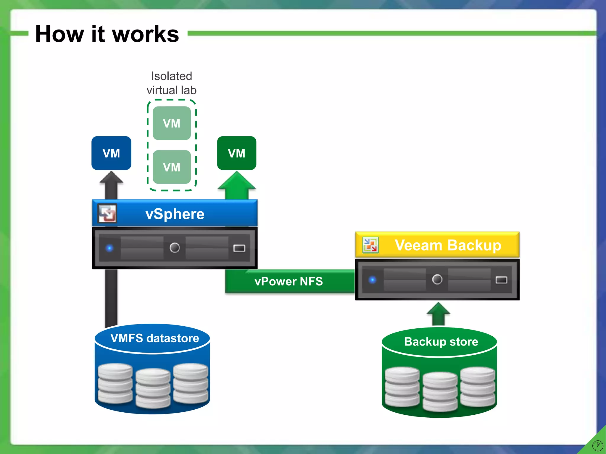 How it works
            Isolated
           virtual lab

              VM

     VM                  VM
              VM



           vSphere

                                           Veeam Backup

                              vPower NFS



      VMFS datastore                        Backup store




                                                           
 