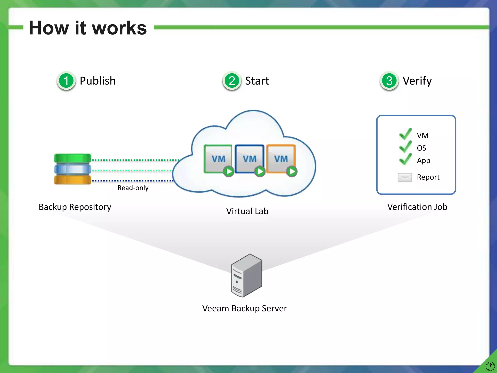 How it works

      1 Publish                       2 Start          3 Verify



                                                              VM
                                                              OS
                                                              App

                                                              Report
                     Read-only

 Backup Repository                    Virtual Lab      Verification Job




                                 Veeam Backup Server




                                                                          
 