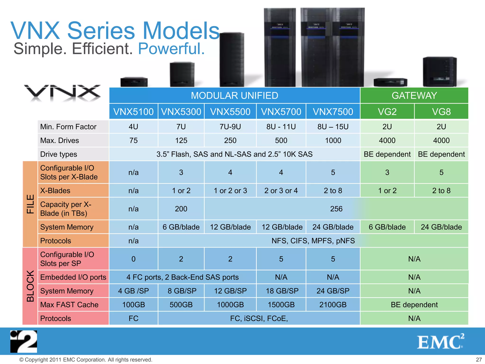 VNX Series Models
Simple. Efficient. Powerful.

                                                                      MODULAR UNIFIED                                        GATEWAY
                                      VNX5100 VNX5300 VNX5500                           VNX5700        VNX7500         VG2                VG8
          Min. Form Factor                  4U                7U           7U-9U         8U - 11U      8U – 15U         2U                  2U
          Max. Drives                       75                125            250           500           1000          4000                4000
          Drive types                                    3.5‖ Flash, SAS and NL-SAS and 2.5‖ 10K SAS                BE dependent BE dependent
          Configurable I/O
                                            n/a                3              4             4              5             3                   5
          Slots per X-Blade
          X-Blades                          n/a              1 or 2       1 or 2 or 3   2 or 3 or 4      2 to 8        1 or 2              2 to 8
  FILE




          Capacity per X-
                                            n/a               200                                          256
          Blade (in TBs)
          System Memory                     n/a           6 GB/blade     12 GB/blade    12 GB/blade   24 GB/blade    6 GB/blade         24 GB/blade
          Protocols                         n/a                                           NFS, CIFS, MPFS, pNFS
          Configurable I/O
                                             0                 2              2             5              5                      N/A
          Slots per SP
  BLOCK




          Embedded I/O ports               4 FC ports, 2 Back-End SAS ports                N/A           N/A                      N/A
          System Memory                 4 GB /SP            8 GB/SP       12 GB/SP       18 GB/SP      24 GB/SP                   N/A
          Max FAST Cache                 100GB              500GB          1000GB        1500GB         2100GB               BE dependent
          Protocols                         FC                                 FC, iSCSI, FCoE,                                   N/A




© Copyright 2011 EMC Corporation. All rights reserved.                                                                                                27
 