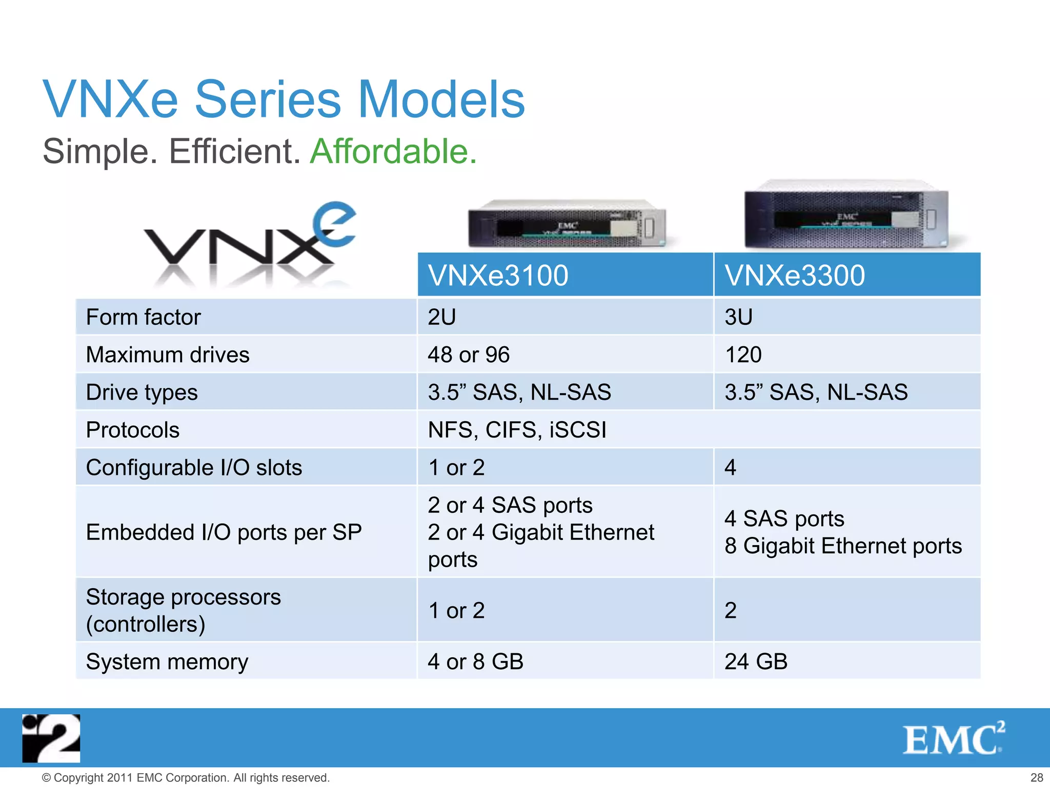 VNXe Series Models
Simple. Efficient. Affordable.


                                                         VNXe3100                  VNXe3300
        Form factor                                      2U                        3U
        Maximum drives                                   48 or 96                  120
        Drive types                                      3.5‖ SAS, NL-SAS          3.5‖ SAS, NL-SAS
        Protocols                                        NFS, CIFS, iSCSI
        Configurable I/O slots                           1 or 2                    4
                                                         2 or 4 SAS ports
                                                                                   4 SAS ports
        Embedded I/O ports per SP                        2 or 4 Gigabit Ethernet
                                                                                   8 Gigabit Ethernet ports
                                                         ports
        Storage processors
                                                         1 or 2                    2
        (controllers)
        System memory                                    4 or 8 GB                 24 GB



© Copyright 2011 EMC Corporation. All rights reserved.                                                        28
 