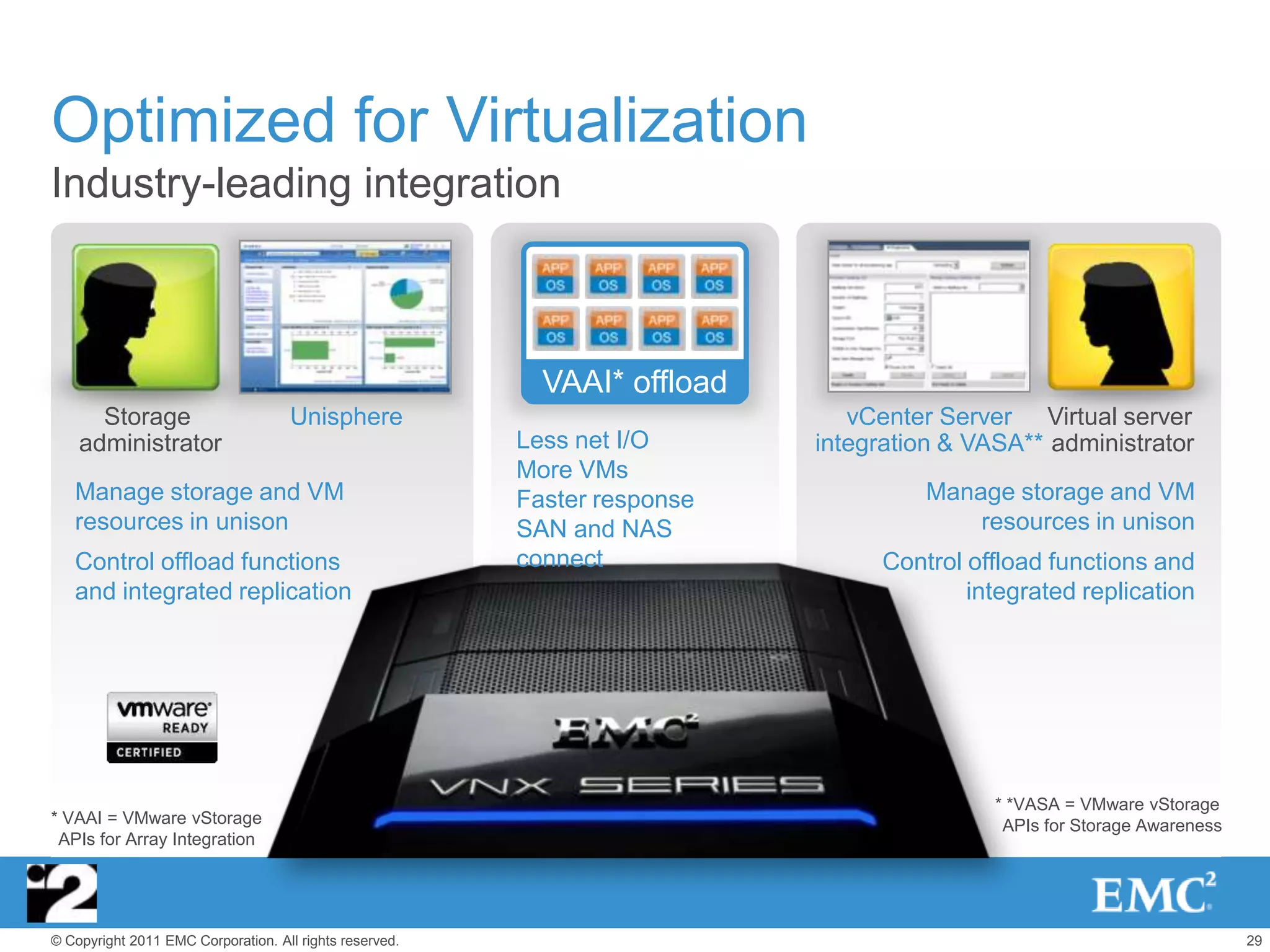 Optimized for Virtualization
Industry-leading integration



                                                           VAAI* offload
      Storage                        Unisphere                                vCenter Server Virtual server
    administrator                                        Less net I/O      integration & VASA** administrator
                                                         More VMs
   Manage storage and VM                                 Faster response             Manage storage and VM
   resources in unison                                   SAN and NAS                     resources in unison
   Control offload functions                             connect                 Control offload functions and
   and integrated replication                                                            integrated replication




                                                                                           * *VASA = VMware vStorage
* VAAI = VMware vStorage                                                                    APIs for Storage Awareness
 APIs for Array Integration




© Copyright 2011 EMC Corporation. All rights reserved.                                                                   29
 