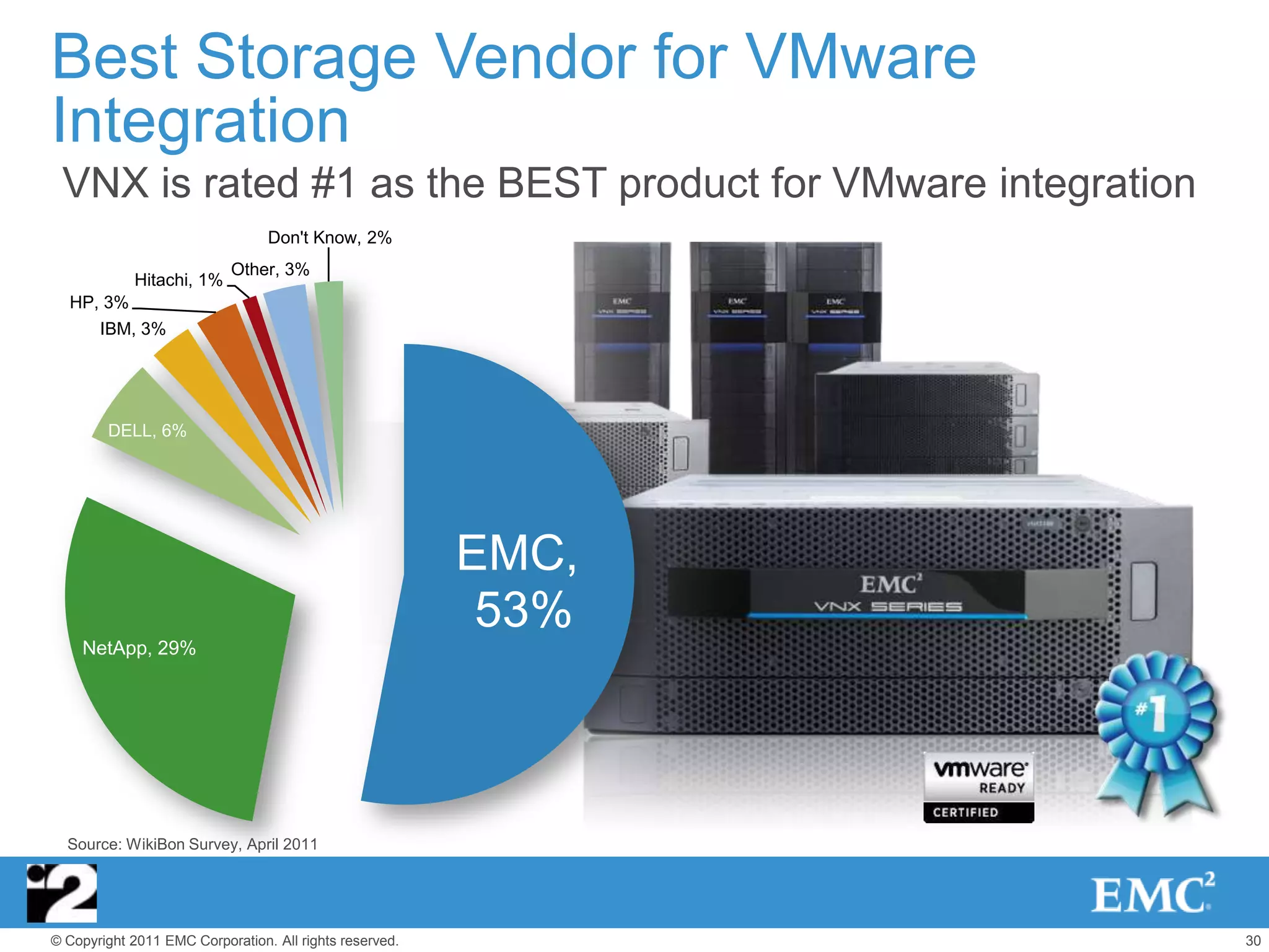 Best Storage Vendor for VMware
Integration
 VNX is rated #1 as the BEST product for VMware integration
                                 Don't Know, 2%
                           Other, 3%
            Hitachi, 1%
  HP, 3%
       IBM, 3%




        DELL, 6%




                                                         EMC,
                                                          53%
    NetApp, 29%




  Source: WikiBon Survey, April 2011




© Copyright 2011 EMC Corporation. All rights reserved.          30
 