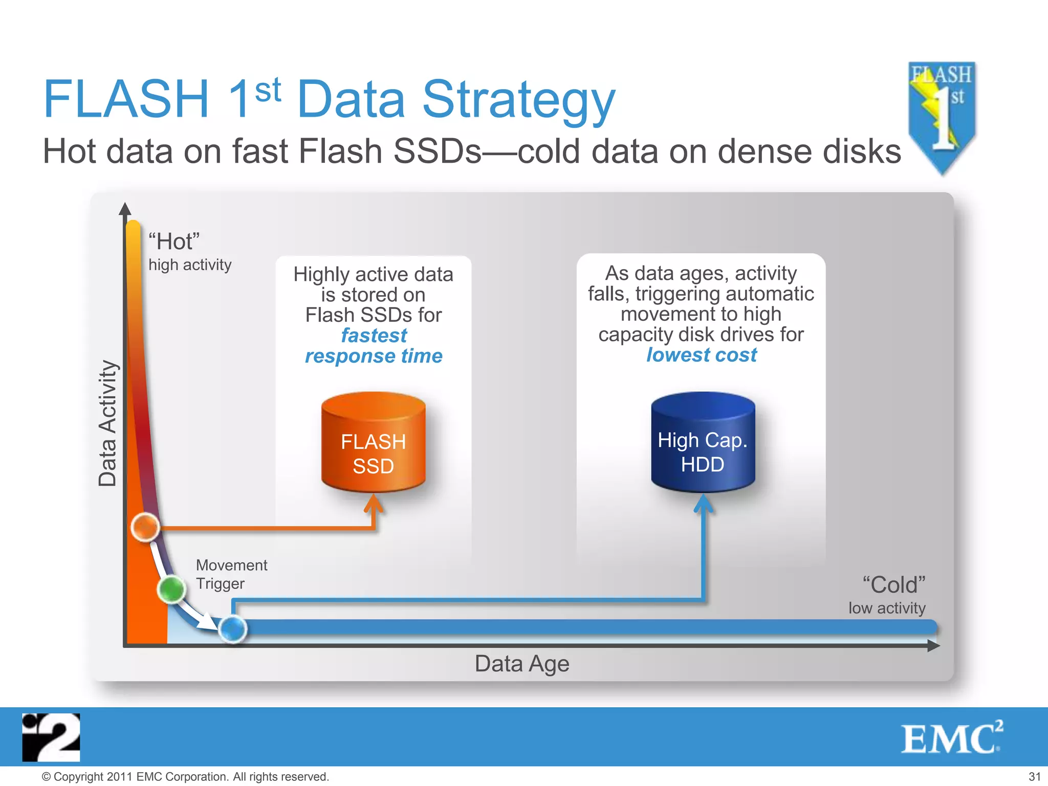 FLASH 1st Data Strategy
Hot data on fast Flash SSDs—cold data on dense disks

                          ―Hot‖
                          high activity
                                               Highly active data                As data ages, activity
                                                  is stored on                 falls, triggering automatic
                                                Flash SSDs for                      movement to high
                                                     fastest                    capacity disk drives for
                                                response time                           lowest cost
          Data Activity




                                                         FLASH                         High Cap.
                                                          SSD                            HDD



                                 Movement
                                 Trigger                                                                       ―Cold‖
                                                                                                             low activity


                                                                    Data Age



© Copyright 2011 EMC Corporation. All rights reserved.                                                                      31
 