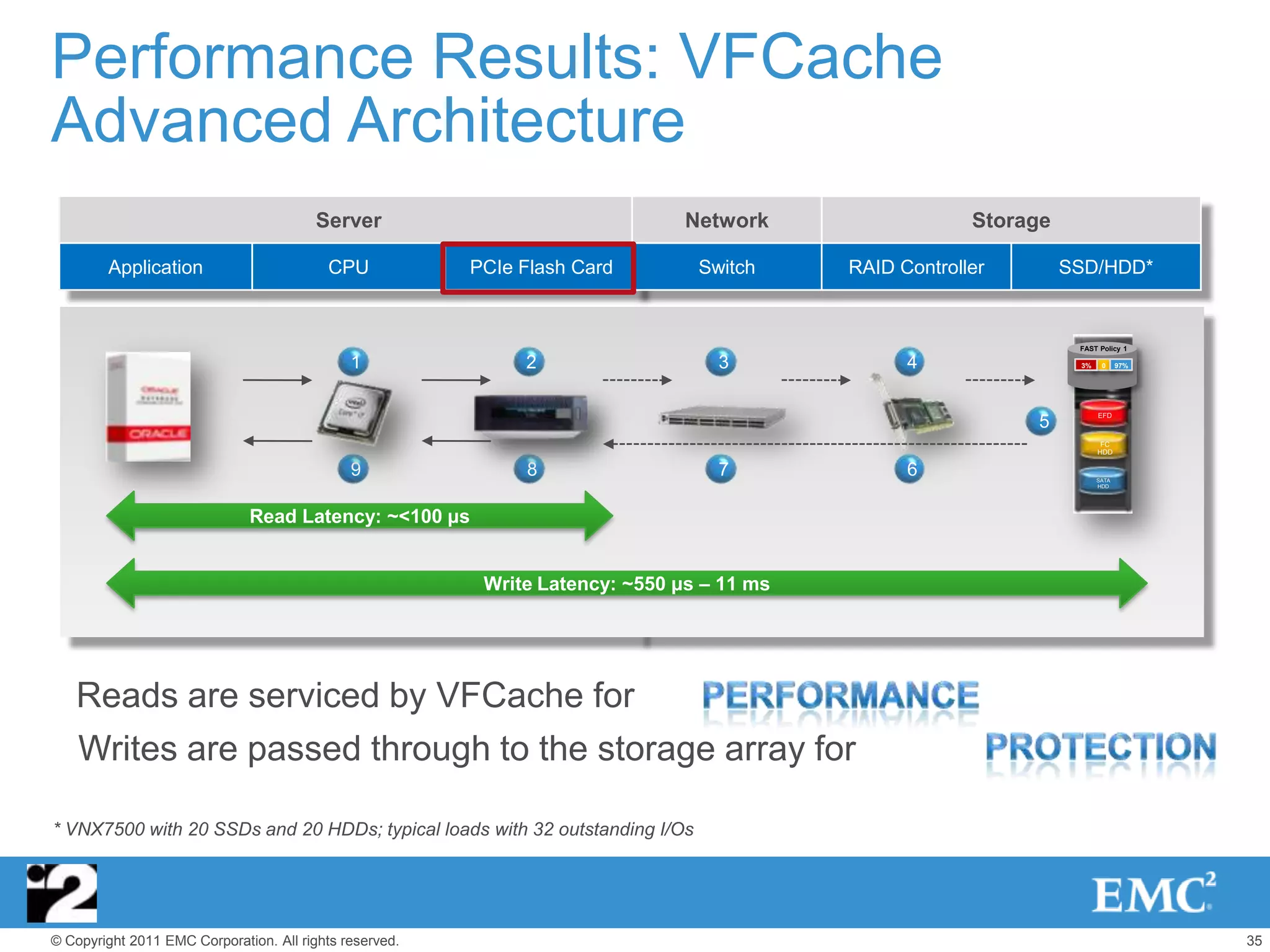 Performance Results: VFCache
Advanced Architecture
                                         Server                                Network                  Storage

        Application                       CPU            PCIe Flash Card        Switch     RAID Controller        SSD/HDD*


                                                                                                                   FAST Policy 1

                                              1               2                   3              4                 3%    0     97%




                                                                                                                        EFD
                                                                                                             5
                                                                                                                         FC
                                                                                                                        HDD


                                              9               8                   7              6                      SATA
                                                                                                                        HDD




                              Read Latency: ~<100 μs


                                                          Write Latency: ~550 μs – 11 ms




   Reads are serviced by VFCache for
    Writes are passed through to the storage array for

* VNX7500 with 20 SSDs and 20 HDDs; typical loads with 32 outstanding I/Os




© Copyright 2011 EMC Corporation. All rights reserved.                                                                               35
 