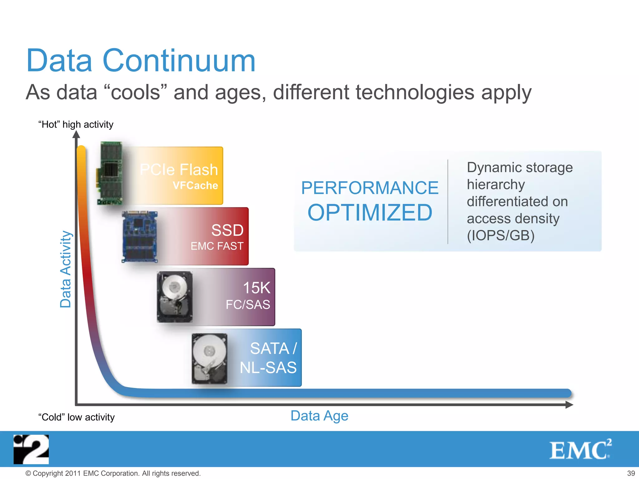 Data Continuum
As data ―cools‖ and ages, different technologies apply
   ―Hot‖ high activity



                                   PCIe Flash                                      Dynamic storage
                                             VFCache                 PERFORMANCE   hierarchy
                                                                                   differentiated on
                                                                     OPTIMIZED     access density
                                                         SSD                       (IOPS/GB)
          Data Activity




                                                  EMC FAST



                                                            15K
                                                          FC/SAS


                                                            SATA /
                                                           NL-SAS

   ―Cold‖ low activity                                             Data Age


© Copyright 2011 EMC Corporation. All rights reserved.                                                 39
 
