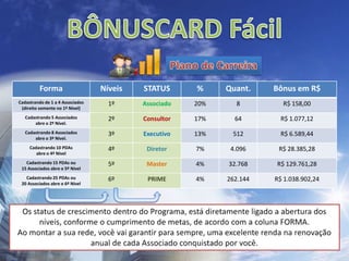 BÔNUSCARD FácilPlano de CarreiraOs status de crescimento dentro do Programa, está diretamente ligado a abertura dos níveis, conforme o cumprimento de metas, de acordo com a coluna FORMA.Ao montar a sua rede, você vai garantir para sempre, uma excelente renda na renovação anual de cada Associado conquistado por você.