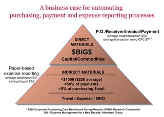 A business case for automating
purchasing, payment and expense reporting processes
P.O./Receiver/Invoice/Payment
average cost/transaction $93*
savings/transaction using CPC $71*
* 2010 Corporate Purchasing Card Benchmark Survey Results, RPMG Research Corporation
2011 Expense Management for a New Decade, Aberdeen Group
$BIG$
<$1000 ($220 average)
>50% of payments
<5% of purchasing $mall
DIRECT
MATERIALS
INDIRECT MATERIALS
Travel / Expense / MRO
Capital/Commodities
Paper-based
expense reporting
average cost/report $41
savings/report $34
 