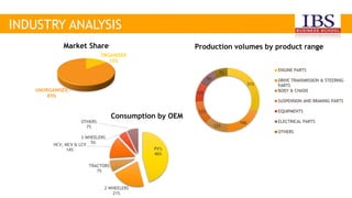 INDUSTRY ANALYSIS
31%
19%
12%
12%
10%
9%
7%
Production volumes by product range
ENGINE PARTS
DRIVE TRANSMISSION & STEERING
PARTS
BODY & CHASIS
SUSPENSION AND BRAKING PARTS
EQUIPMENTS
ELECTRICAL PARTS
OTHERS
ORGANISED
15%
UNORGANISED
85%
Market Share
PV's
46%
2 WHEELERS
21%
TRACTORS
7%
HCV, MCV & LCV
14%
3 WHEELERS
5%
OTHERS
7%
Consumption by OEM
 