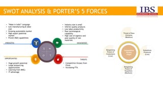 SWOT ANALYSIS & PORTER’S 5 FORCES
Bargaining
Power of
Customers
(Low)
Bargaining
Power of
Suppliers
(Medium)
Substitute
Products
(Low)
Threat of New
Entrants
(Medium)
Competitive
Rivalry
(High)
• “Make in India” campaign
• Low manufacturing & labor
cost
• Growing automobile market
• High export potential
market
• Proven R&D capabilities
• Industry size is small
• Inferior quality products
• Low labor productivity
• Poor technological
capability
• High cost of logistics and
poor quality of raw
materials
• Huge growth potential
• Large outsourcing
opportunities
• Learning from MNCs
• IT advantage
• Competitive threats from
China
• Increasing FTA
 
