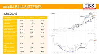 AMARA RAJA BATTERIES
PARTICULARS 2014-15 2013-14 % Growth
Current Ratio 2.39 2.05 16.59
Quick Ratio 1.61 1.52 5.92
Debt Equity Ratio 0.04 0.06 (33.33)
EBITDA Margin (%) 17.84 17.62 1.25
Return on Equity (ROE
%)
24.17 26.96 (10.35)
Return on Capital
Employed (ROCE %)
22.15 24.40 (9.22)
Price to Book Ratio
(P/B)
8.36 4.93 69.57
Inventory Turnover
Ratio
10.07 10.26 (1.85)
Asset Turnover Ratio 176.34 160.63 9.78
RATIO ANALYSIS
 