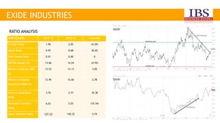 EXIDE INDUSTRIES
PARTICULARS 2014-15 2013-14 % Growth
Current Ratio 1.96 2.05 (4.39)
Quick Ratio 0.97 0.68 42.65
Debt Equity Ratio 0.01 0.00 0
EBITDA Margin (%) 13.66 14.24 (4.70)
Return on Equity (ROE
%)
13.53 13.13 3.05
Return on Capital
Employed (ROCE %)
12.95 12.60 2.78
Price to Book Ratio
(P/B)
3.75 2.77 35.38
Inventory Turnover
Ratio
4.51 5.03 (10.34)
Asset Turnover Ratio 127.23 120.32 5.74
RATIO ANALYSIS
 