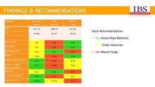 FINDINGS & RECOMMENDATIONS
Particulars Amara Raja
Batteries
Exide
Industries
Bharat
Forge
Sales 4,211.33 6,809.18 4211.85
PAT 410.86 622.77 701.06
Current Ratio 2.39 1.96 3.03
Quick Ratio 1.61 0.97 2.54
Debt Equity Ratio 0.04 0.01 0.47
EBITDA 17.84 13.66 31.29
Return on Equity (ROE %) 24.17 13.53 20.56
Return on Capital
Employed (ROCE %)
22.15 12.95 13.65
P/B Ratio 8.36 3.75 8.50
Inventory Turnover 10.07 4.51 8.47
Asset Turnover 176.34 127.23 71.33
Stock Recommendation:
• Buy Amara Raja Batteries
• Hold Exide Industries
• Sell Bharat Forge
 