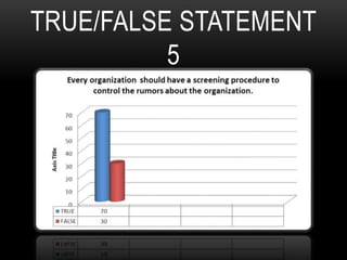TRUE/FALSE STATEMENT
5
 