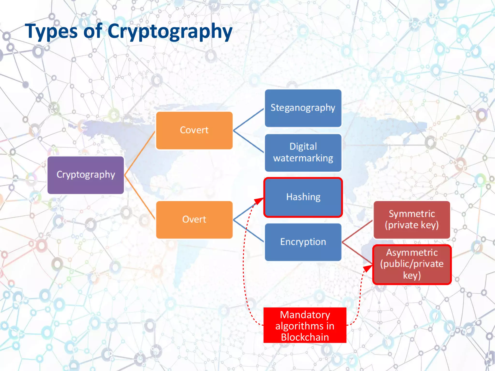 Types of Cryptography
Mandatory
algorithms in
Blockchain
 