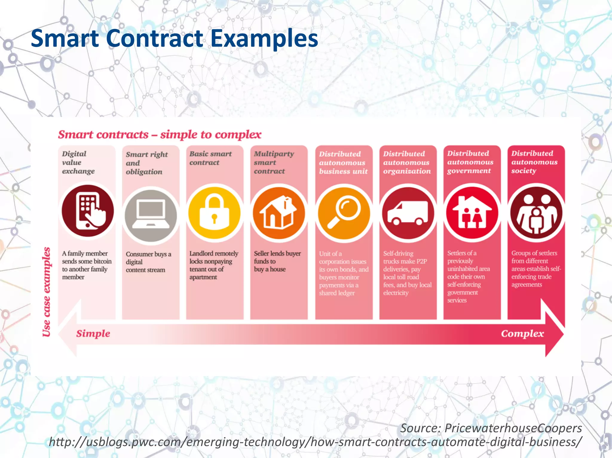 Smart Contract Examples
Source: PricewaterhouseCoopers
http://usblogs.pwc.com/emerging-technology/how-smart-contracts-automate-digital-business/
 