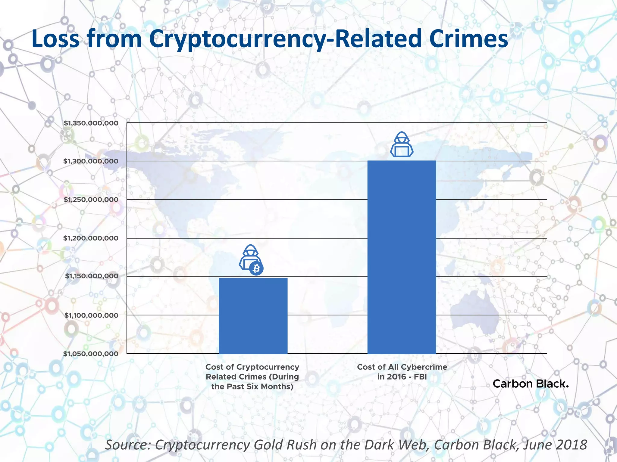 Loss from Cryptocurrency-Related Crimes
Source: Cryptocurrency Gold Rush on the Dark Web, Carbon Black, June 2018
 