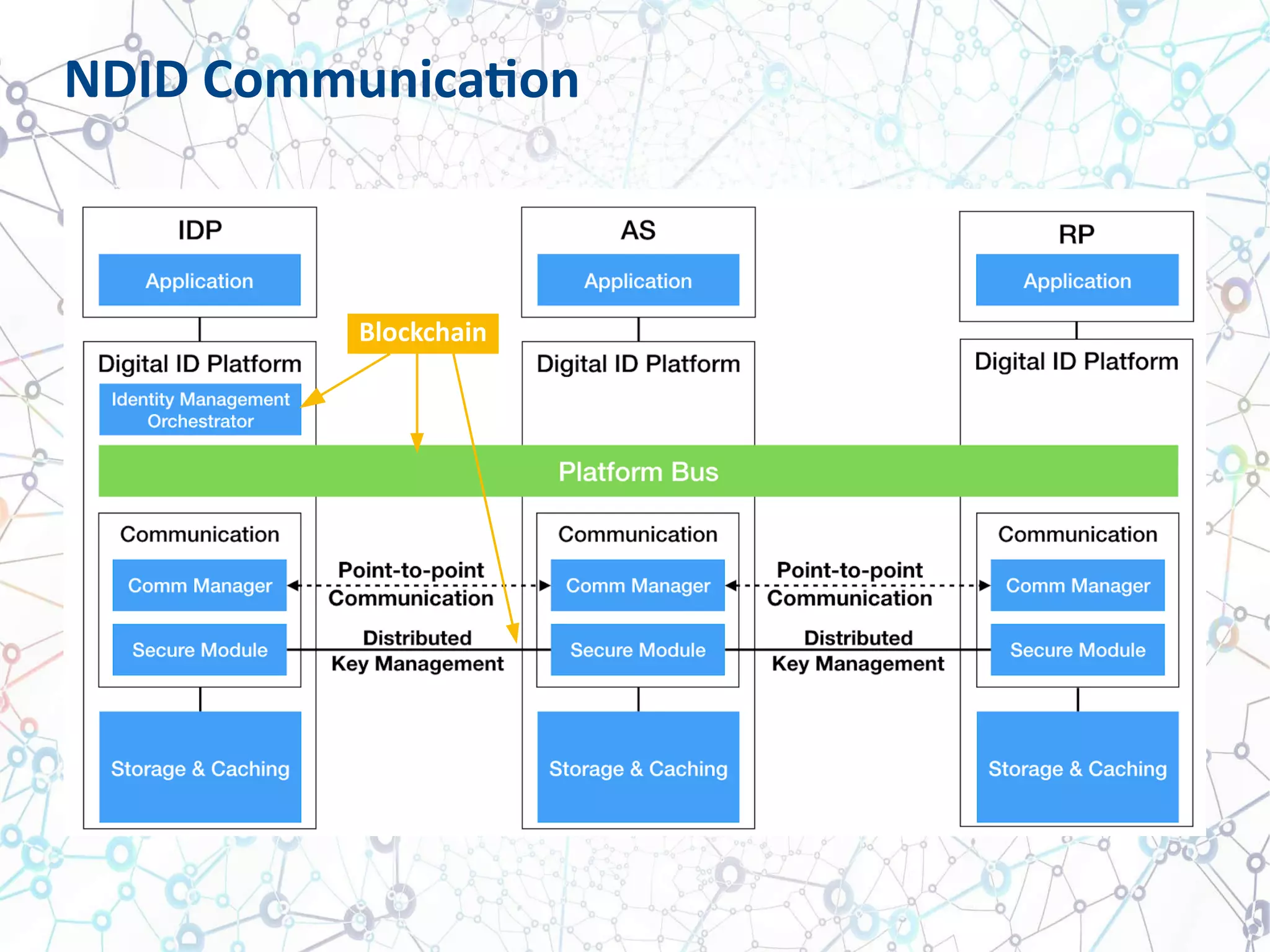 NDID Communication
Blockchain
 