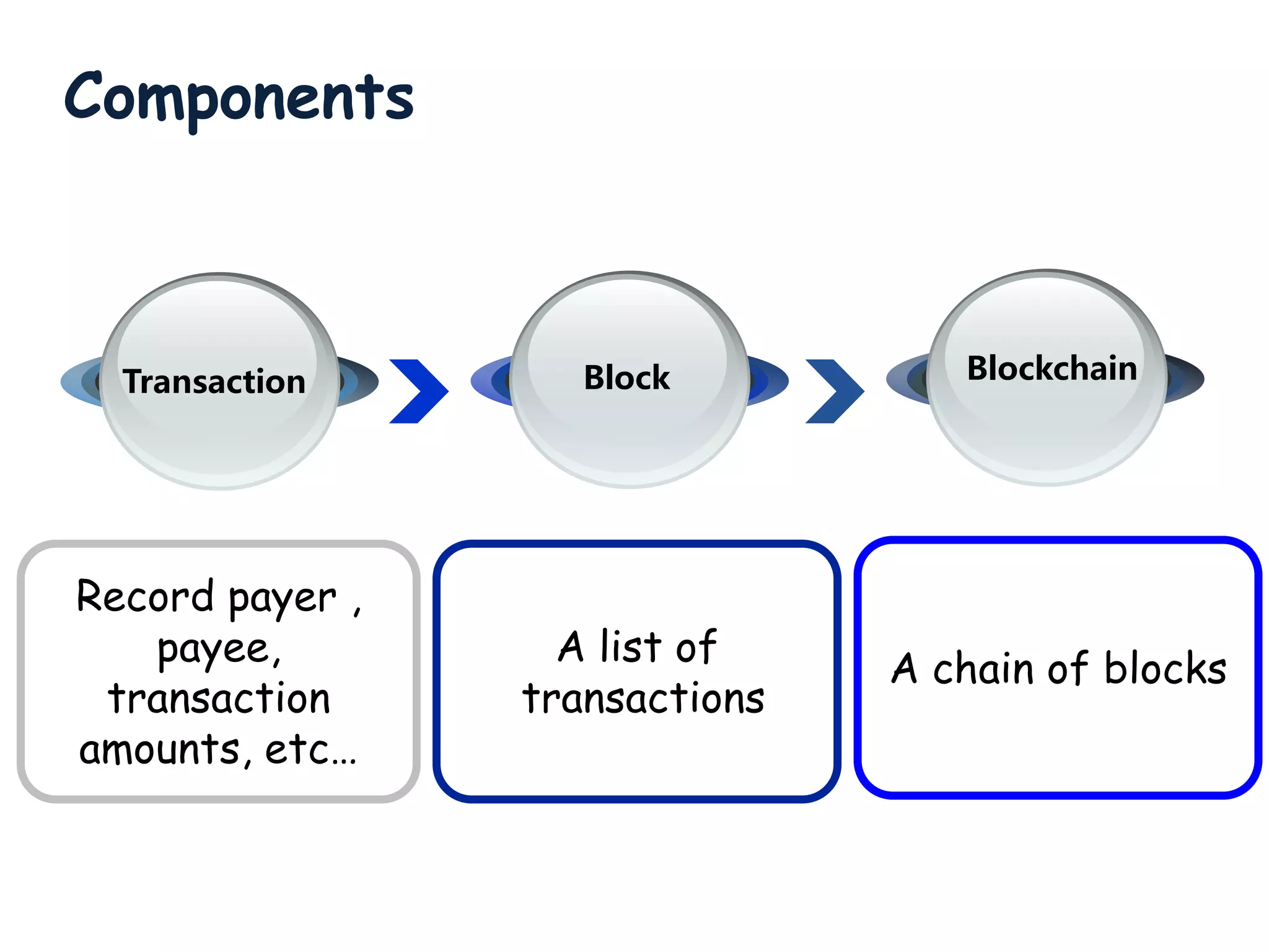 Components
Record payer ,
payee,
transaction
amounts, etc…
Transaction Block Blockchain
A chain of blocks
A list of
transactions
 