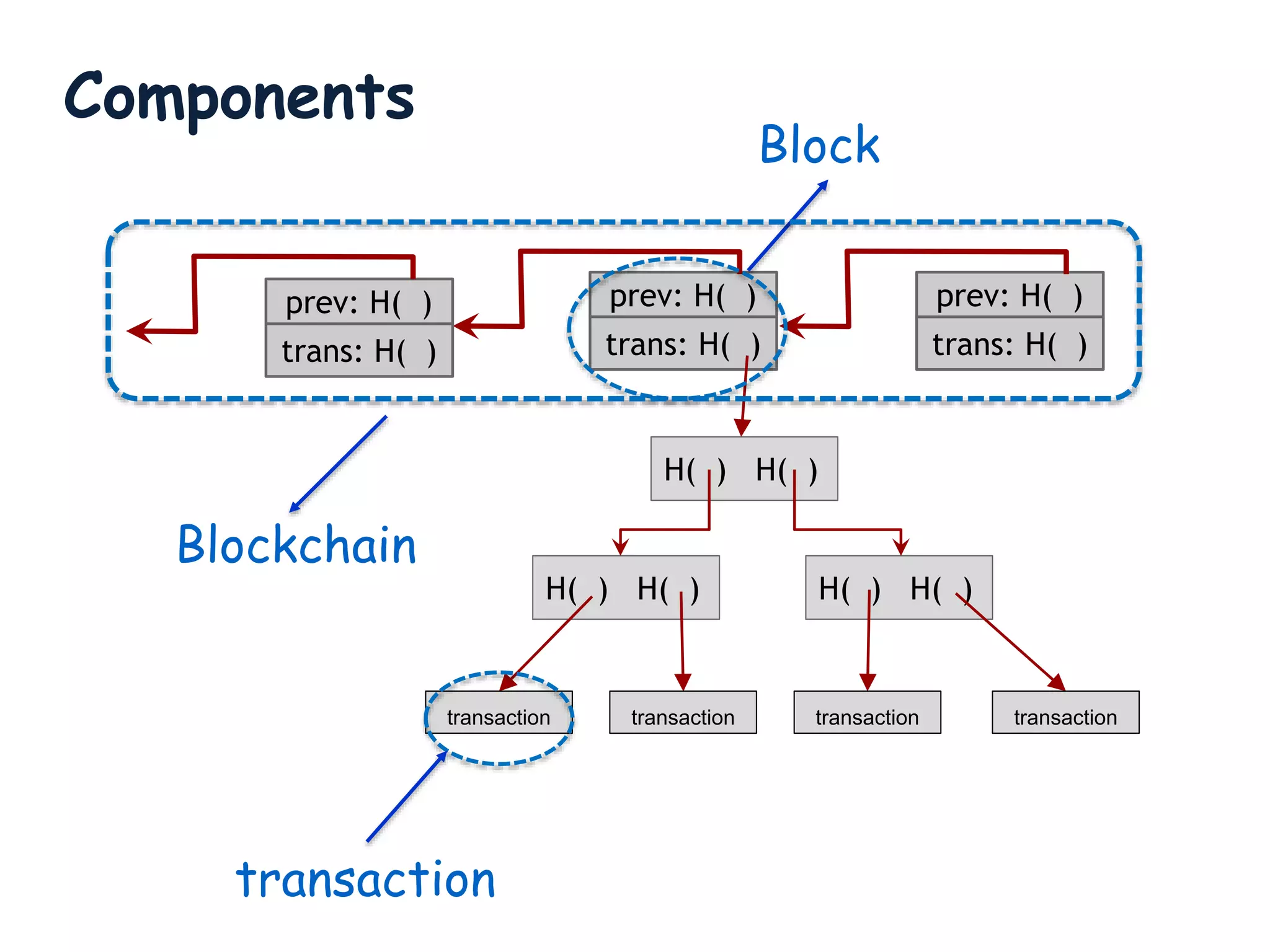 Components
trans: H( )
prev: H( )
trans: H( )
prev: H( )
trans: H( )
prev: H( )
H( ) H( )
H( ) H( ) H( ) H( )
transaction transaction transaction transaction
transaction
Block
Blockchain
 