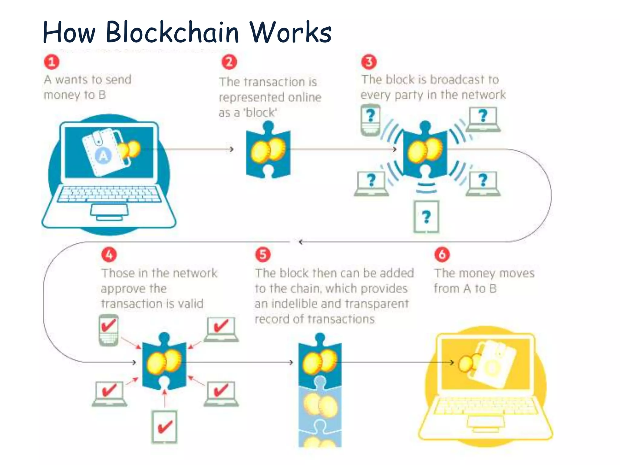 How Blockchain Works
 