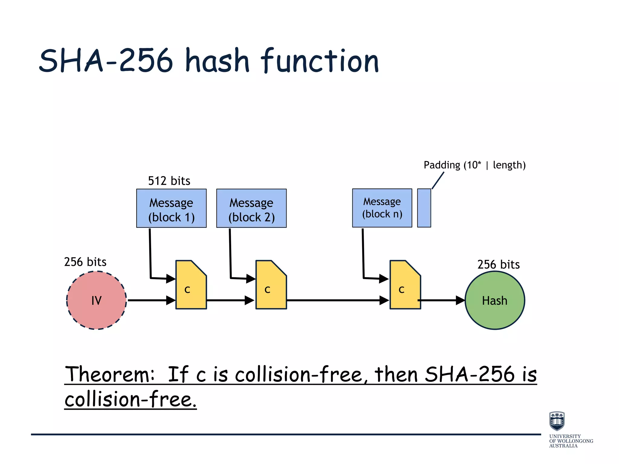 SHA-256 hash function
256 bits 256 bits
512 bits
Theorem: If c is collision-free, then SHA-256 is
collision-free.
Padding (10* | length)
IV
Message
(block 1)
Message
(block 2)
Message
(block n)
Hash
c c c
 