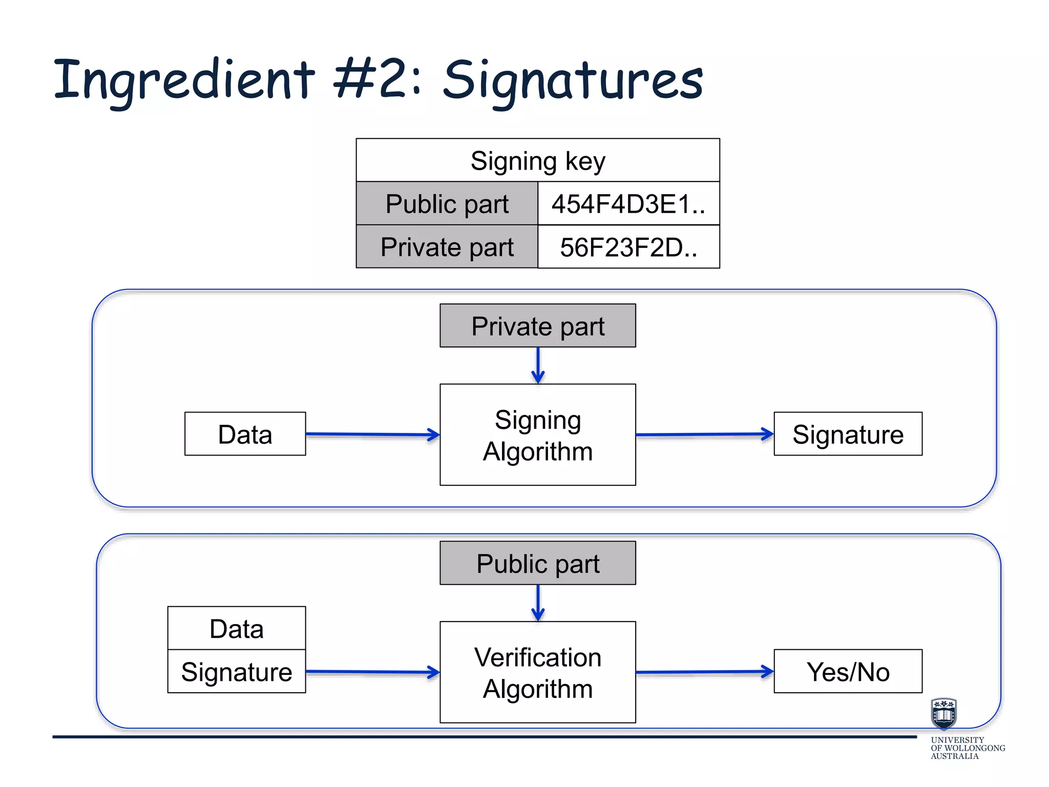 Ingredient #2: Signatures
Signing key
Public part 454F4D3E1..
Private part 56F23F2D..
Data
Signing
Algorithm
Signature
Private part
Signature
Verification
Algorithm
Yes/No
Public part
Data
 