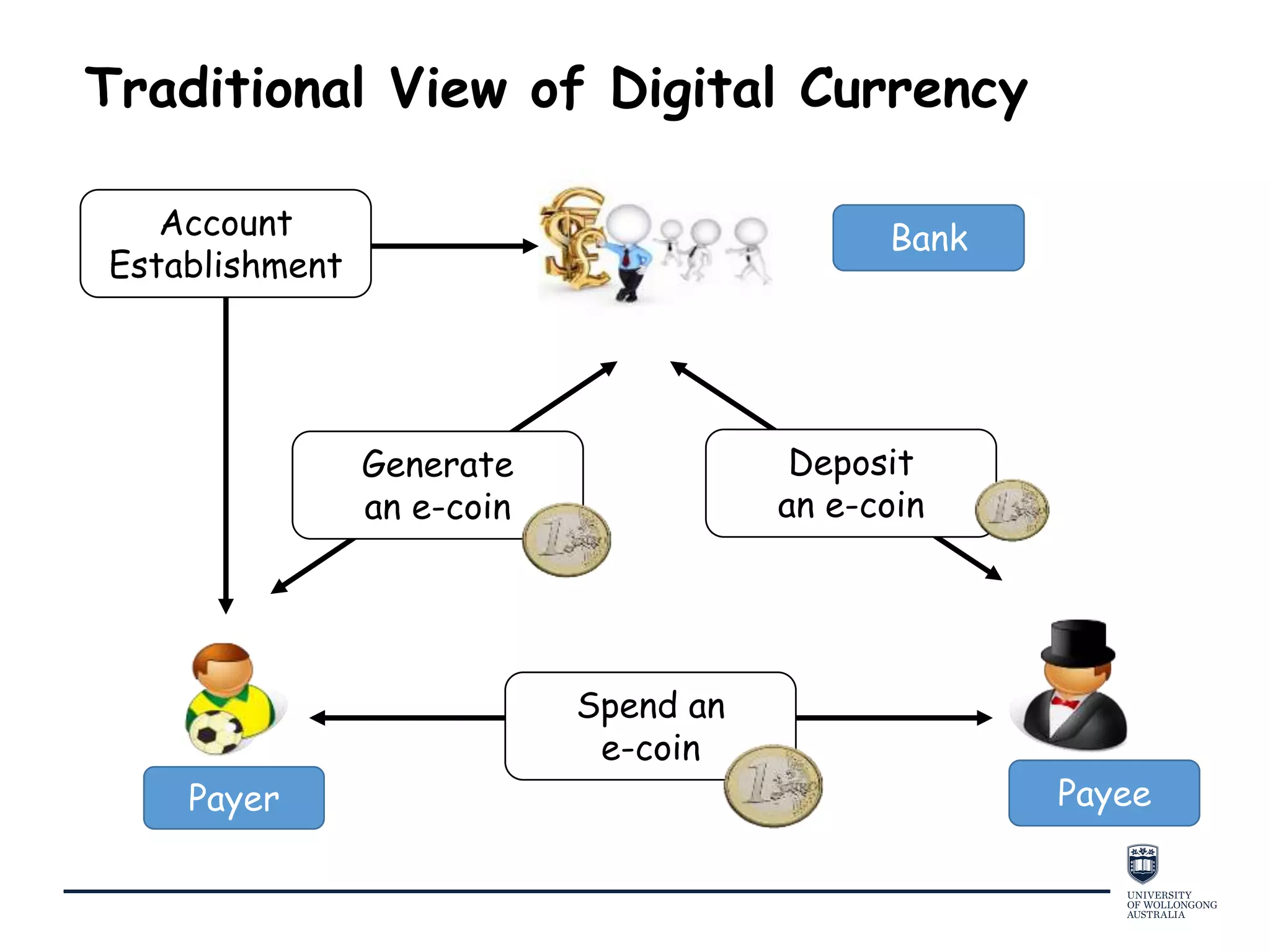 Traditional View of Digital Currency
Bank
Payer Payee
Account
Establishment
Generate
an e-coin
Spend an
e-coin
Deposit
an e-coin
 