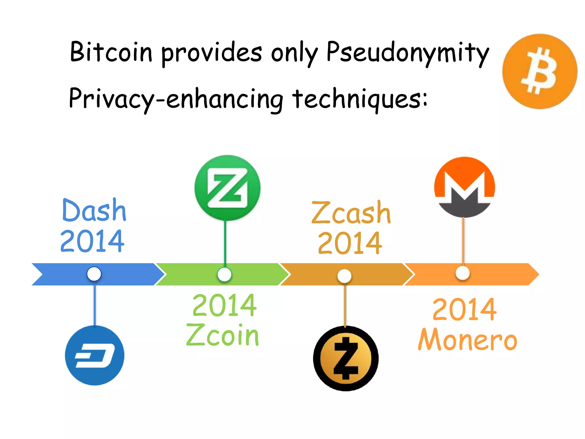 2014
2014
2014
2014
Dash
Zcoin
Zcash
Monero
Bitcoin provides only Pseudonymity
Privacy-enhancing techniques:
 