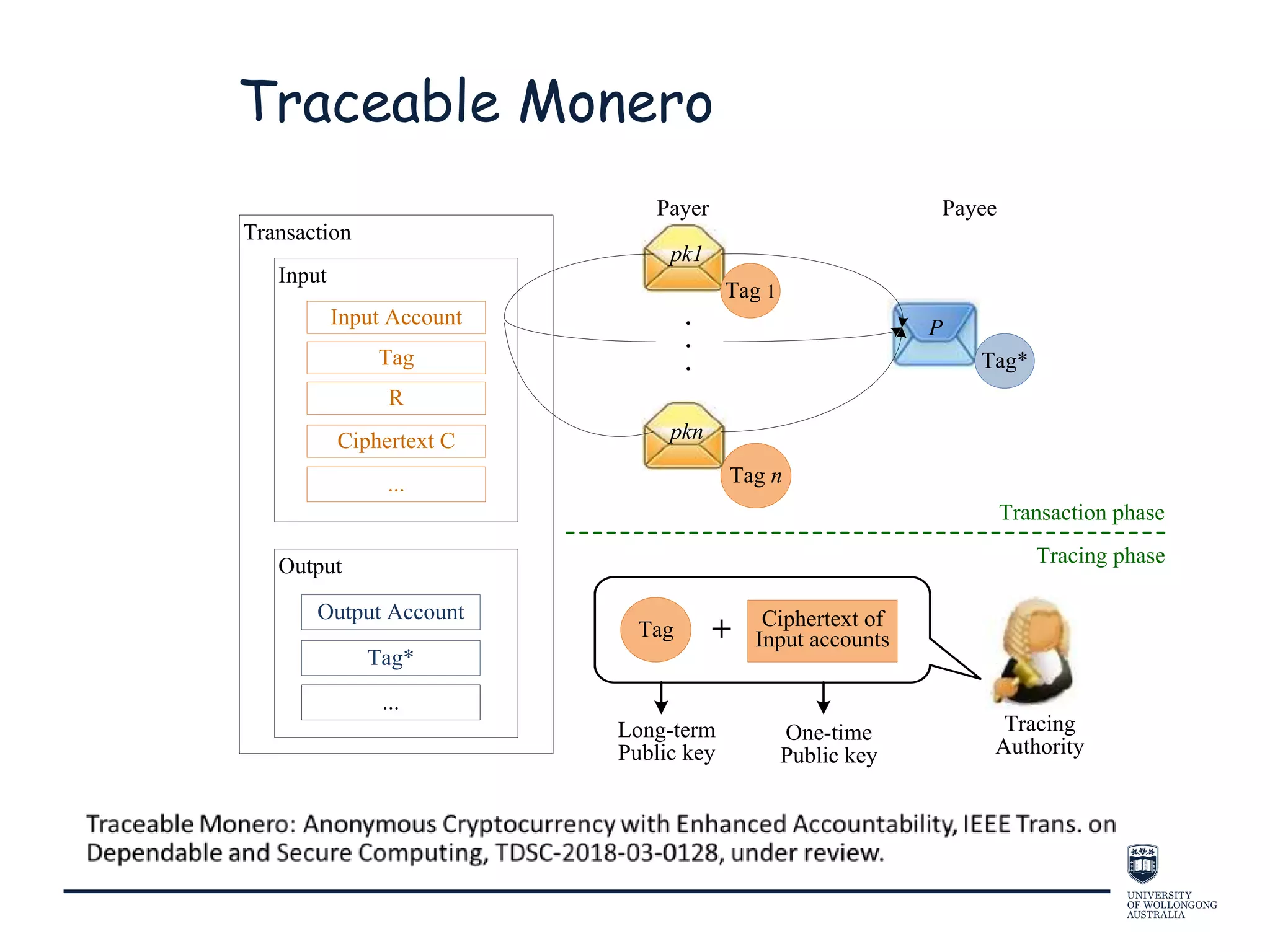 Traceable Monero
Transaction
Input
Output
...
Output Account
Tag
Tag*
Input Account
Payer Payee
pk1
pkn
Tag 1
Tag n
Tag*
.
.
.
R
P
Tracing
Authority
...
Transaction phase
Tracing phase
Tag + Ciphertext of
Input accounts
One-time
Public key
Long-term
Public key
Ciphertext C
 
