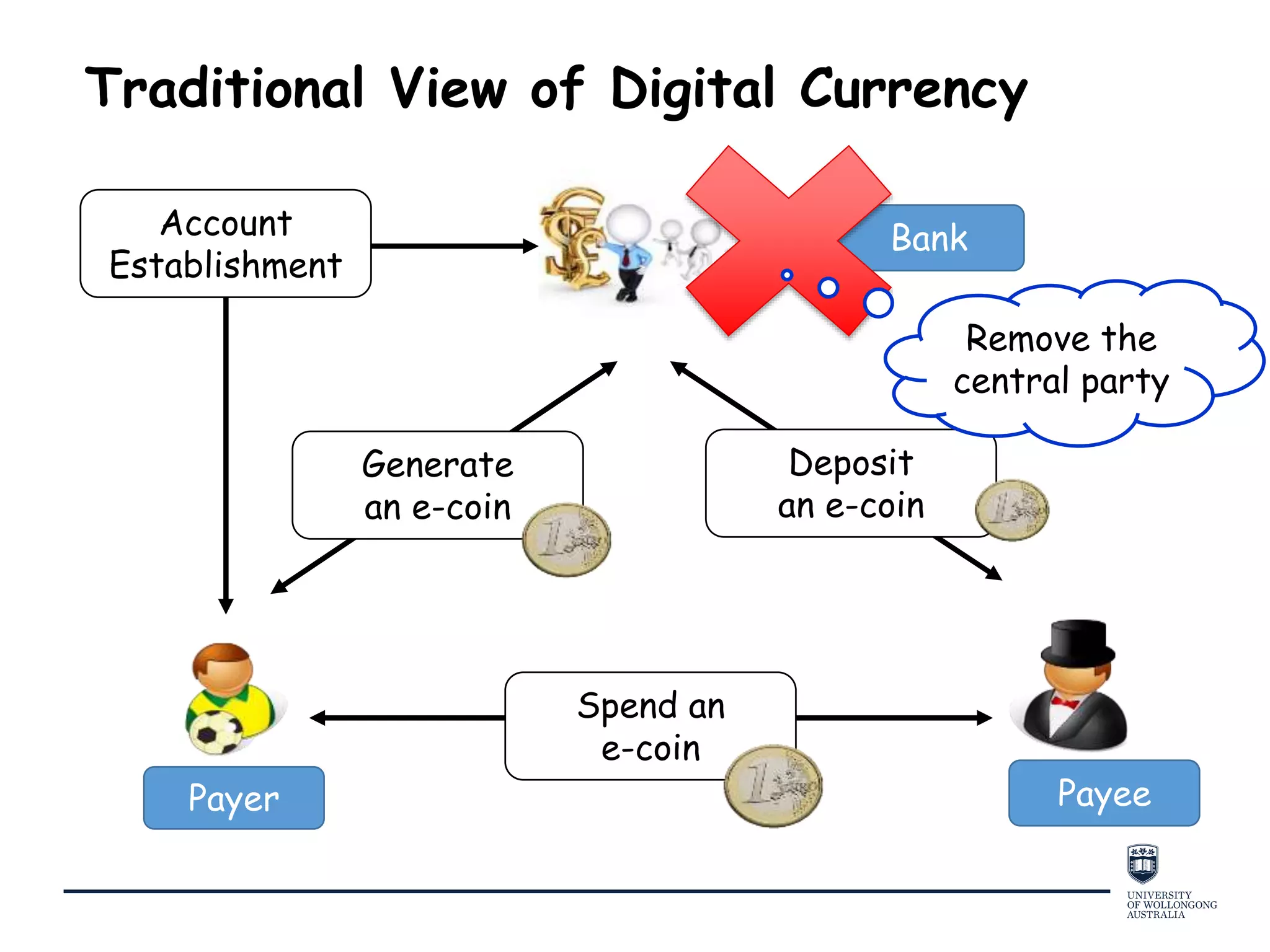 Traditional View of Digital Currency
Bank
Payer Payee
Account
Establishment
Generate
an e-coin
Spend an
e-coin
Deposit
an e-coin
Remove the
central party
 