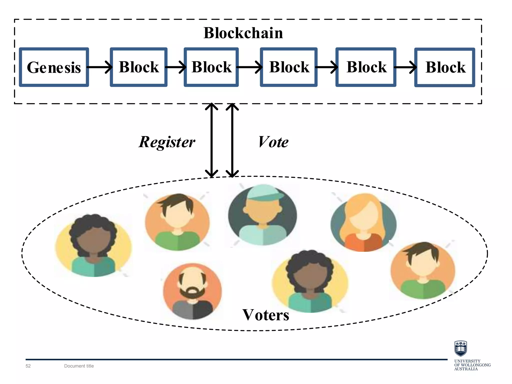 Document title52
Block Block BlockBlockGenesis
Blockchain
Register Vote
Block
Voters
 