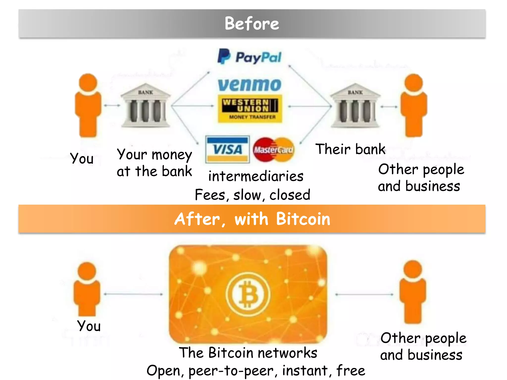 Before
After, with Bitcoin
You Your money
at the bank intermediaries
Fees, slow, closed
Their bank
Other people
and business
You
The Bitcoin networks
Open, peer-to-peer, instant, free
Other people
and business
 