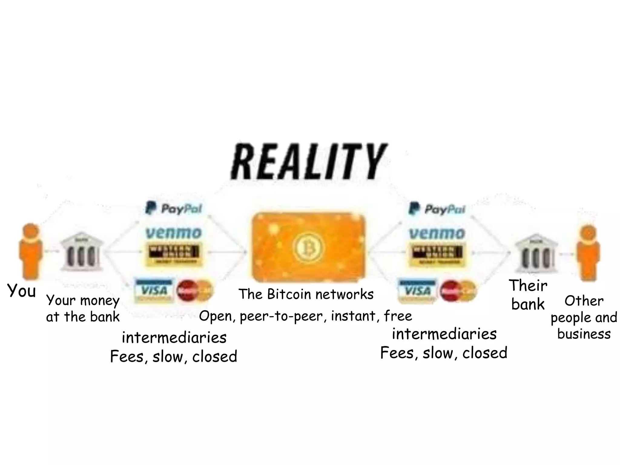 You Your money
at the bank
intermediaries
Fees, slow, closed
Their
bank Other
people and
business
The Bitcoin networks
Open, peer-to-peer, instant, free
intermediaries
Fees, slow, closed
 