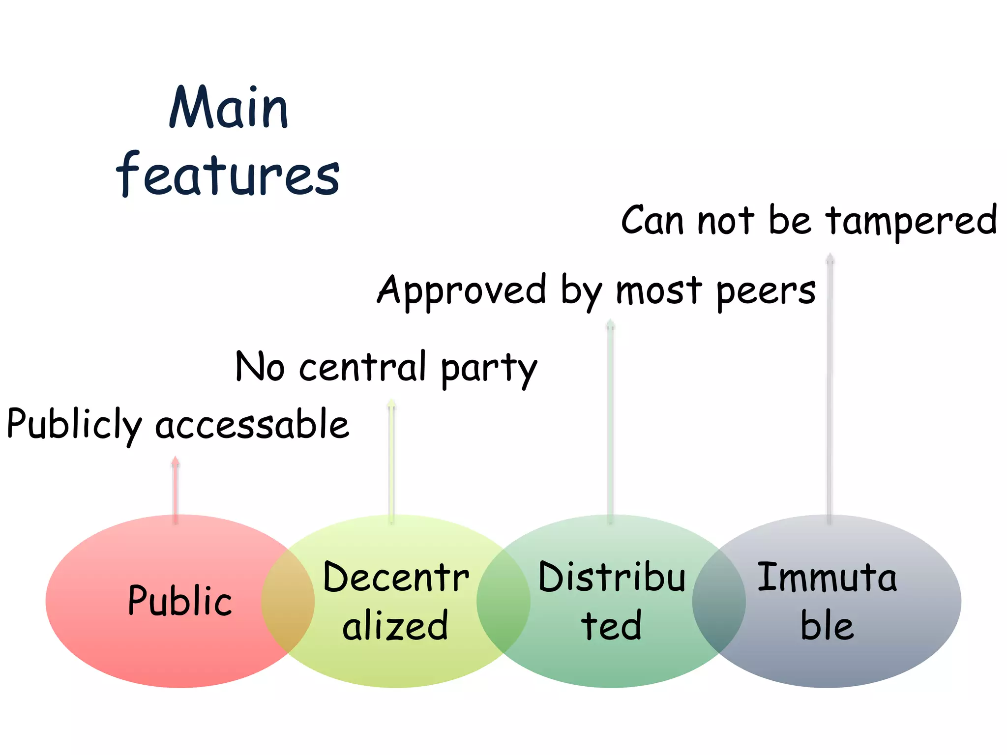 Public
Decentr
alized
Distribu
ted
Immuta
ble
Publicly accessable
No central party
Approved by most peers
Can not be tampered
Main
features
 