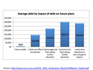 Source: http://www.cusc-ccreu.ca/CUSC_2015_Graduating_Master%20Report_English.pdf
 