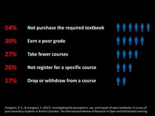 54% Not purchase the required textbook
30% Earn a poor grade
27% Take fewer courses
26% Not register for a specific course
17% Drop or withdraw from a course





Jhangiani, R. S., & Jhangiani, S. (2017). Investigating the perceptions, use, and impact of open textbooks: A survey of
post-secondary students in British Columbia. The International Review of Research in Open and Distributed Learning.
 