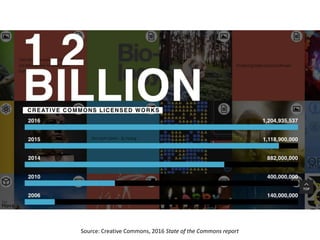 Source: Creative Commons, 2016 State of the Commons report
 