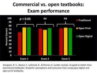 Commercial vs. open textbooks:
Exam performance
Jhangiani, R. S., Dastur, F., LeGrand, R., & Penner, K. (under review). As good or better than
commercial textbooks: Students’ perceptions and outcomes from using open digital and
open print textbooks.
0
10
20
30
40
50
60
70
80
90
100
Exam 1 Exam 2 Exam 3
PercentCorrect
Traditional
Open Print
Open Digital
p < 0.05 ns ns
 