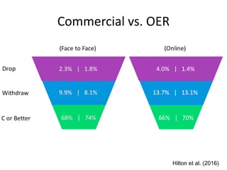 Commercial vs. OER
Hilton et al. (2016)
 
