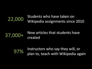 22,000
37,000+
97%
Students who have taken on
Wikipedia assignments since 2010
New articles that students have
created
Instructors who say they will, or
plan to, teach with Wikipedia again
 