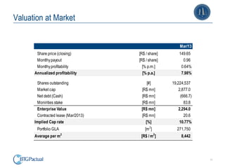 11
Valuation at Market
Mar/13
Share price (closing) [R$ / share] 149.65
Montlhypayout [R$ / share] 0.96
Montlhyprofitability [% p.m.] 0.64%
Annualized profitability [% p.a.] 7.98%
Shares outstanding [#] 19,224,537
Market cap [R$ mn] 2,877.0
Net debt (Cash) [R$ mn] (666.7)
Monirities stake [R$ mn] 83.8
Enterprise Value [R$ mn] 2,294.0
Contracted lease (Mar/2013) [R$ mn] 20.6
Implied Cap rate [%] 10.77%
Portfolio GLA [m2
] 271,750
Average per m2
[R$ / m2
] 8,442
 