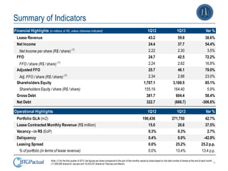 13
Summary of Indicators
Financial Highlights (in millions of R$, unless otherwise indicated) 1Q12 1Q13 Var %
Lease Revenue 43.2 59.8 38.6%
Net Income 24.4 37.7 54.4%
Net Income per share (R$ / share) (1)
2.22 2.30 3.5%
FFO 24.7 42.5 72.2%
FFO / share (R$ / share) (1) 2.24 2.62 16.8%
Adjusted FFO 25.7 46.1 79.0%
Adj. FFO / share (R$ / share) (1) 2.34 2.88 23.0%
Shareholders Equity 1,707.1 3,160.5 85.1%
Shareholders Equity / share (R$ / share) 155.19 164.40 5.9%
Gross Debt 381.7 604.4 58.4%
Net Debt 322.7 (666.7) -306.6%
Operational Highlights 1Q12 1Q13 Var %
Portfolio GLA (m2) 190,436 271,750 42.7%
Lease Contracted Monthly Revenue (R$ million) 15.0 20.6 37.5%
Vacancy - in R$ (EoP) 0.3% 0.3% 2.7%
Deliquency 0.4% 0.0% -42.9%
Leasing Spread 0.0% 25.2% 25.2 p.p.
% of portfolio (in terms of lease revenue) 0.0% 13.4% 13.4 p.p.
Note: (1) for the first quarter of 2013, the figures per share correspond to the sum of the monthly values by share based on the total number of shares at the end of each month
(11,000,000 shares for January and 19,224,537 shares for February and March).
 