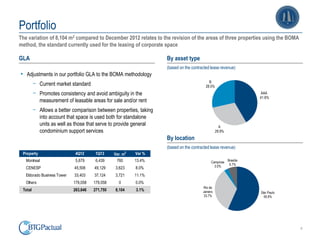 4
Portfolio
GLA
The variation of 8,104 m2 compared to December 2012 relates to the revision of the areas of three properties using the BOMA
method, the standard currently used for the leasing of corporate space
• Adjustments in our portfolio GLA to the BOMA methodology
ￚ Current market standard
ￚ Promotes consistency and avoid ambiguity in the
measurement of leasable areas for sale and/or rent
ￚ Allows a better comparison between properties, taking
into account that space is used both for standalone
units as well as those that serve to provide general
condominium support services
By asset type
(based on the contracted lease revenue)
By location
(based on the contracted lease revenue)
AAA
41.6%
A
29.9%
B
28.5%
São Paulo
56.6%
Rio de
Janeiro
33.7%
Campinas
3.0%
Brasília
6.7%
Property 4Q12 1Q13 Var. m2 Var %
Montreal 5,679 6,439 760 13.4%
CENESP 45,506 49,129 3,623 8.0%
Eldorado Business Tower 33,403 37,124 3,721 11.1%
Others 179,058 179,058 0 0.0%
Total 263,646 271,750 8,104 3.1%
 